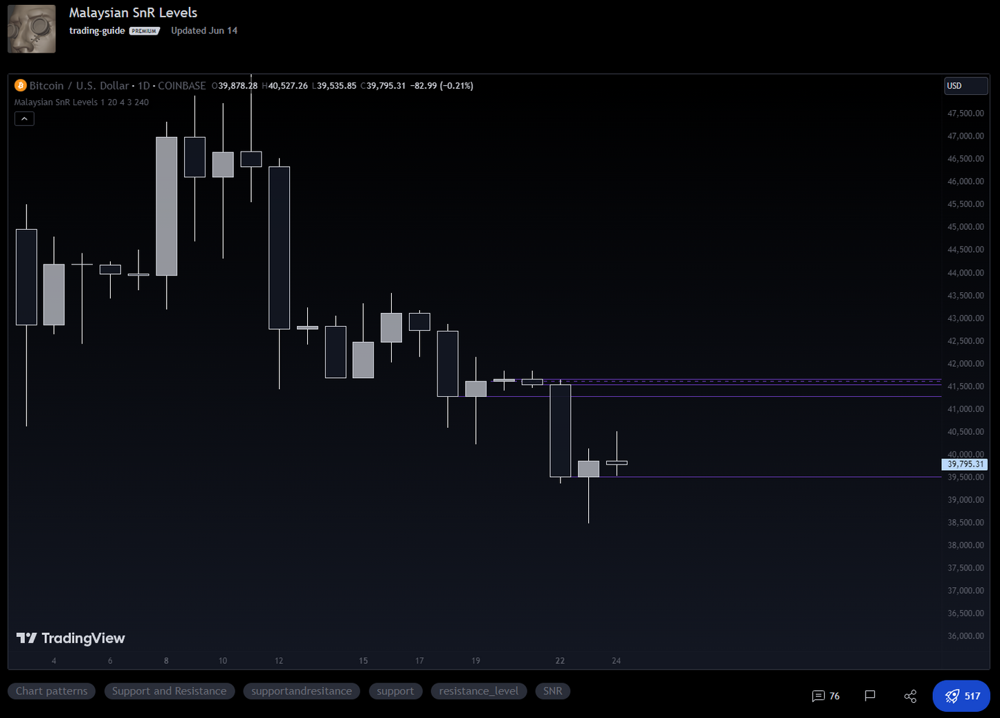 Tradingview Indicators lifetime access