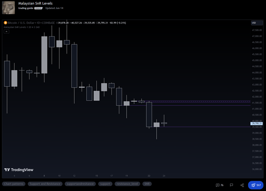 Tradingview Indicators lifetime access